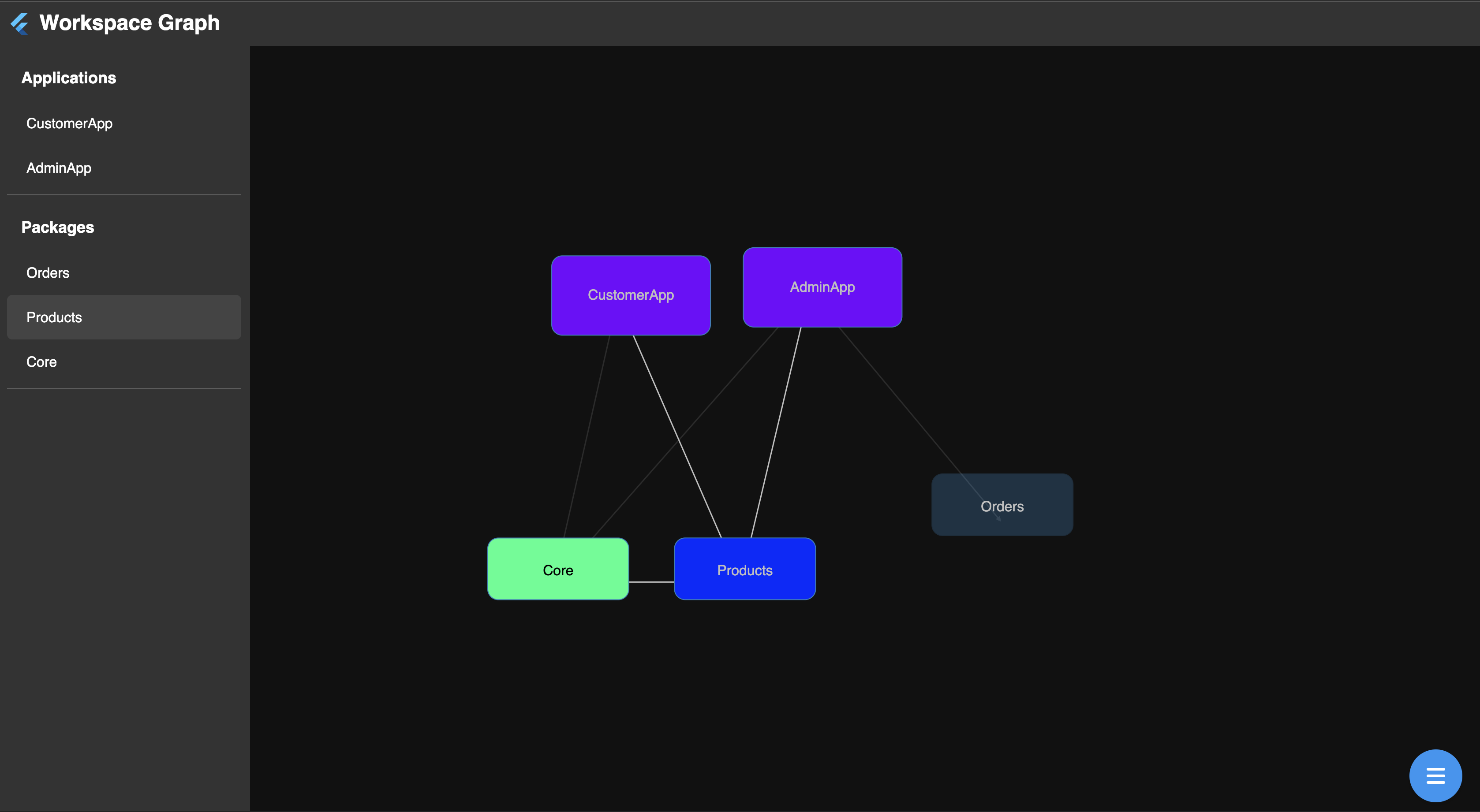 Workspace graph — Products node highlighted